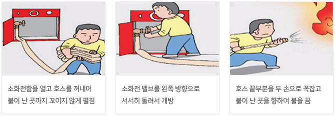 소화전 사용요령 (소화전함을 열고 호스를 꺼내어 불이 난 곳까지 꼬이지 않게 펼침 소화전 밸브를 왼쪽 방향으로 서서히 돌려서 개방 호스 끝부분을 두 손으로 꼭 잡고 불이 난 곳을 향하여 불을 끔)