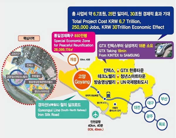 통일한국의 실리콘밸리는 대한민국을 대표하는 최첨단 지식산업 집적지이자 산·한·연 협치시스템과 스마트시티를 토대로 청년 일자리, 주거안정, 교육, 문화, 여가 등 시민 삶의 질이 보장되는 도시로 총 사업비 약6조 7000억원, 25만개 일자리, 30조원 경제적 효과가 기대되는 초대형 프로젝트입니다. 고양시는 850만평의 통일경제특구, 경의선 철의 실크로드, 킨텍스에서 삼성까지 18분대에 이동 가능한 GTX-광역급행 철도를 목표로 고양 일산테크노밸리, 고양 청년스마트타운, 고양방송영상밸리, 한류월드, 킨텍스 제3전시장 건립 등의 핵심사업을 추진하고 있습니다.