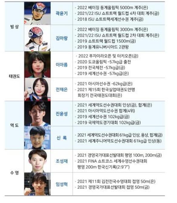 고양시 직장운동 경기부 주요선수