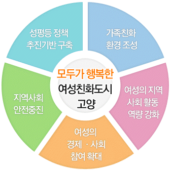 모두가 행복한 여성친화도시 고양 (하단설명)