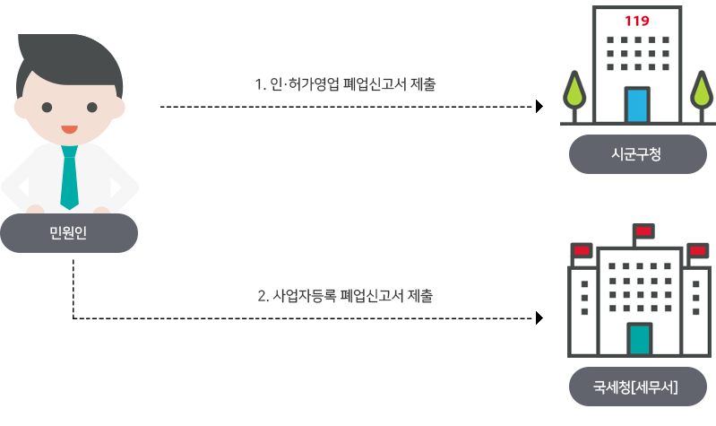 1.민원인→시군구청: 인·허가영업 폐업신고서 제출, 2.민원인→국세청[세무서]: 사업자등록 폐업신고서 제출