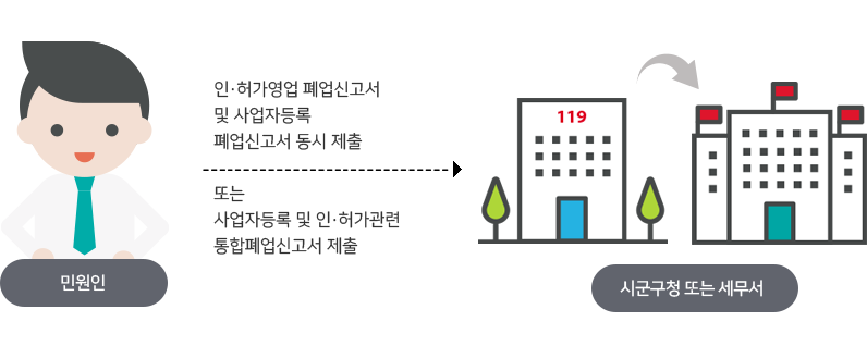 1.민원인→시군구청또는 세무서: 인·허가영업 폐업신고서 및 사업자등록 폐업신고서 동시제출 2.민원인→시군구청 또는 세무서 : 사업자 등록 및 인·허가 관련 통합폐업신고서 제출