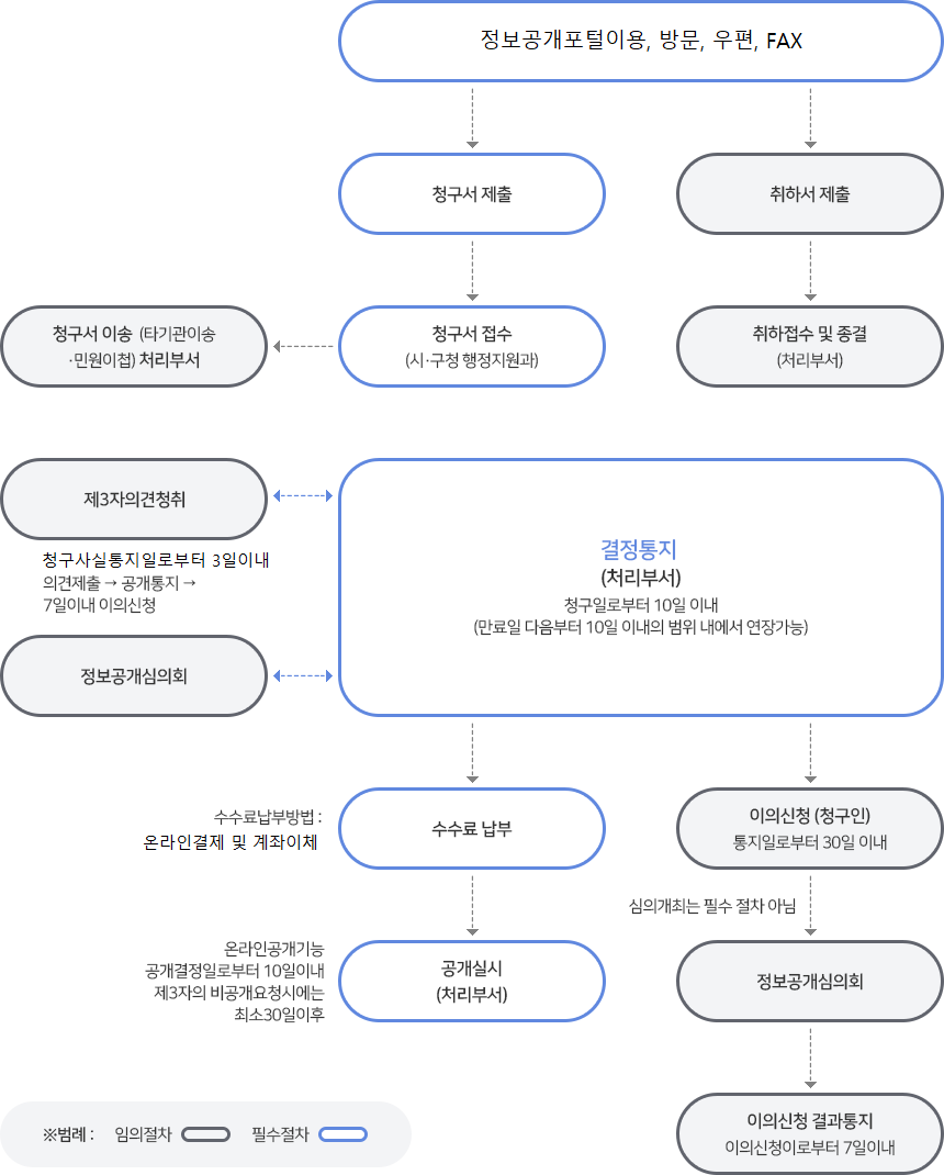 정보공개 처리절차 (하단설명)