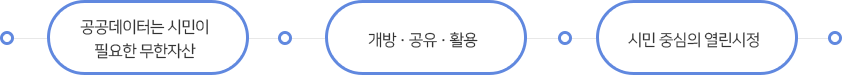 공공데이터는 시민이 필요한 무한자산, 개방·공유·활용, 시민 중심의 열린시정