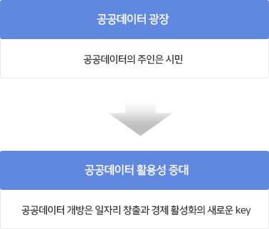 공공데이터 광장-공공데이터의 주인은 시민, 공공데이터 활용성 증대-공공데이터 개방은 일자리 창출과 경제 활성화의 새로운 key