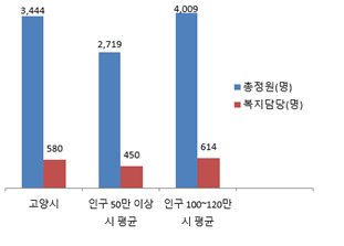 공무원정원 조직정보 공개자료 그래프
