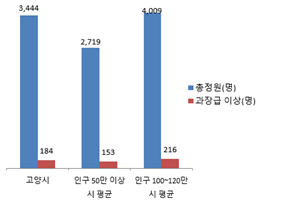 과장급 이상 상위직 비율 조직정보 공개자료 그래프