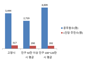 공무원 1인당 주민수 조직정보 공개자료 그래프
