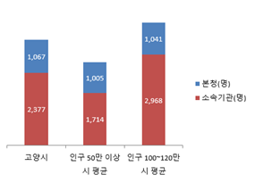 현장공무원 비율(본청 소속기관 정원 비율) 조직정보 공개자료 그래프