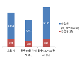 현장공무원 비율(시군구 읍면동 정원 비율) 조직정보 공개자료 그래프