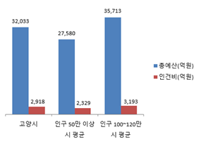 재정규모 대비 인건비 운영 비율 조직정보 공개자료 그래프