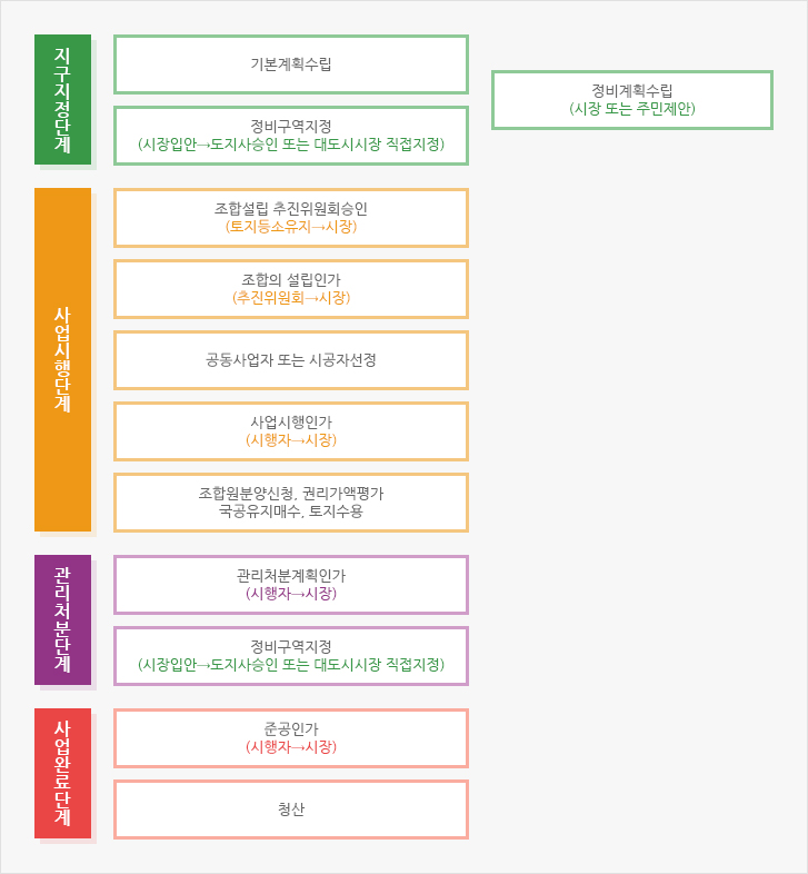 재정비촉진사업의 목적