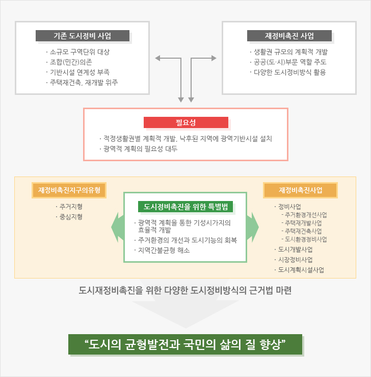재정비촉진사업의 목적