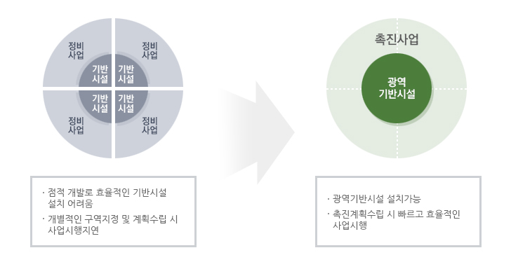 재정비촉진사업(뉴타운사업)의 개념