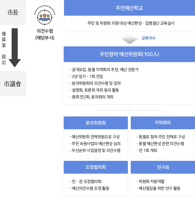 주민참여예산구성 (하단설명)