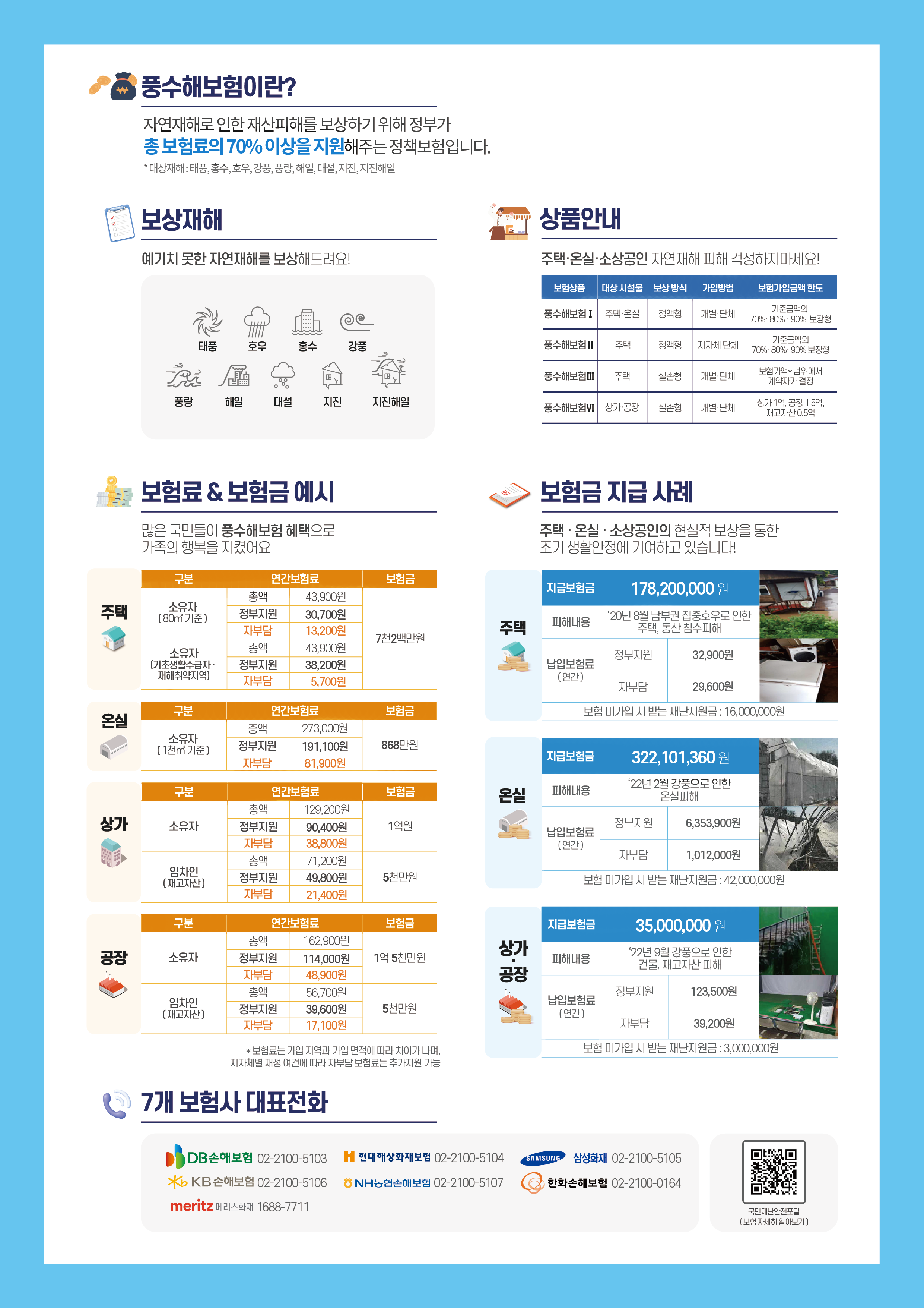 풍수해보험이란? 자연재해로 인한 재산피해를 보상하기 위해 정부가 총 보험료의 70% 이상을 지원해주는 정책보험입니다. | 보상재해:예상치못한 자연재해를 보상해드려요! 태풍 호우 홍수 강풍 풍랑 해일 대설 지진 지진해일 | 상품안내:주택,온실,소상공인 자연재해 피해 걱정마세요! 보험상품:풍수해보험1(주택,온실/정액형/개별,단체/기준금액의70%80%90% 보장형) 풍수해보험2(주택/정액형/지자체단체/기준금액의70%80%90%보장형) 풍수해보험3(주택/실손형/개별,단체/보험가액 범위에서 계약자가 결정) 풍수해보험4(상가,공장/실손형/개별,단체/상가1억,공장1.5억,재고자산0.5억) | 보험료&보험금 예시 많은 국민들이 풍수해보험 혜택으로 가족의 행복을 지켰어요 1.주택:소유자(80㎡기준) 연간보험료 총액 43,900원 정부지원 30,700원 보험금 7천2백만원 /주택:소유자(기초생활수급자 재해취약지역) 총액 43,900원 정부지원 38,200원 자부담5,700원 보험금7천2백만원 2.온실 소유자(1천㎡기준)연간보험료 총액 273,000원 정부지원191,100원 자부담81,900원 보험금 868만원 3.상가 소유자 연간보험료 총액 129,200원 정부지원 90,400원 자부담 38,800원 보험금 1억원 / 상가 임차인(재고자산) 연간보험료 총액 71,200원 정부지원 49,800원 자부담21,400원 보험금 5천만원 4.공장 소유자 연간보험료 총액 162,900원 정부지원 114,000원 자부담 48,900원 보험금 1억5천만원 / 공장 임차인(재고재산) 연간보험료 총액 56,700원 정부지원 39,600원 자부담 17,100원 보험금 5천만원