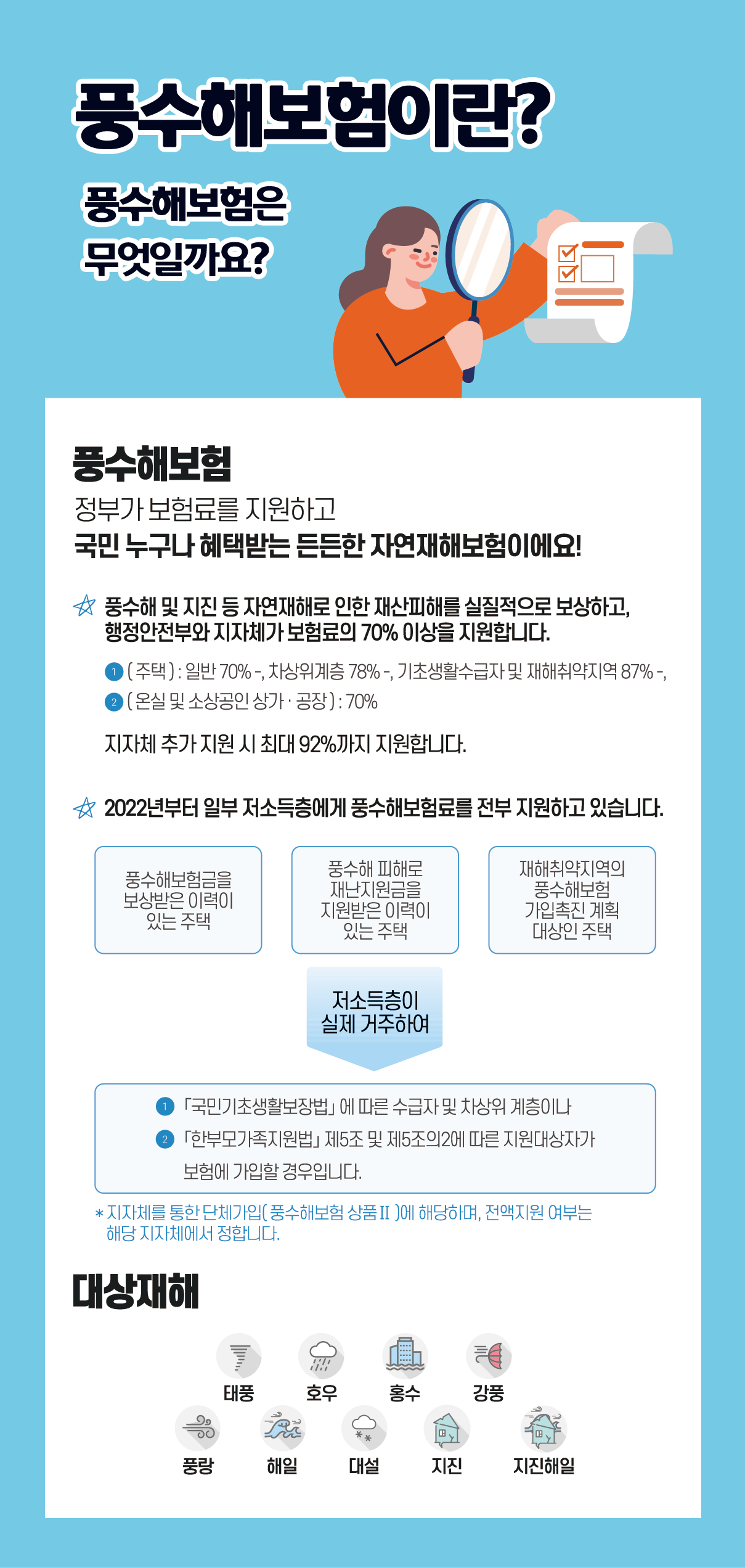 풍수해보험이란? 풍수해보험은 무엇일까요? 풍수해보험 정부가 보험료를 지원하고 국민 누구나 혜택받는 든든한 자연재해보험이에요!
풍수해 및 지진 등 자연재해로인한 재산피해를 실질적으로 보상하고, 행정안전부와 지자체가 보험료의 70%이상을 지원합니다.
|주택(일반70%,차상위계층78%,기초생활수급자및재해취약지역87%) 온실및소상공안 상가,공장(70%)
지자체가 추가지원시 최대 92%까지 지원합니다.
2022년부터 일부 저소득층에게 풍수해보험료를 전부 지원하고 있습니다.
|풍수해보험금을 보상받은 이력이 있는 주택 | 풍수해피해로 재난지원금을 지원받은 이력이있는주택 | 재해취약자역의 풍수해보험 가입촉진계획대상인 추택
|저소득층이 실제 거주하여 1.국민기초생활보장법에 따른 수급자 및 차상위계층이나 2.한부모가족지원법 제5조 및 제5조의2에 따른 지원대상자가 보험에 가입할 경우입니다.
|*지자체를 통한 단체가입(풍수해보험상품2)에 해당하며, 전액지원 여부는 해당 지자체에서 정합니다. | 대상재해 : 태풍 호우 홍수 강풍 풍랑 해일 대설 지진 지진해일