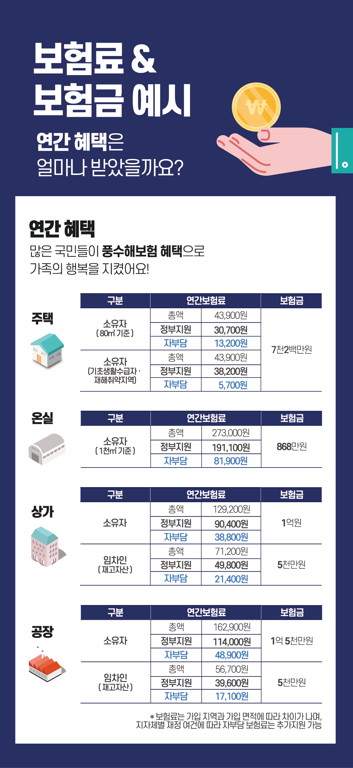보험료 & 보험금 예시 연간 혜택은 얼마나 받았을까요?
연간혜택 많은 국민들이 풍수해보험 혜택으로 가족의 행복을 지켰어요
1.주택:구분 소유자(80㎡기준)/연간보험료 총액 43,900원 연간보험료 정부지원 30,700원 연간보험료 자부담 13,200원/보험금 7천2백만원
주택: 구분 소유자(기초생활수급자 재해취약지역) 연간보험료총액 43,900원 연간보험료정부지원 38,200원 연간보험료자부담5,700원 보험금7천2백만원
2.온실 구분 소유자(1천㎡기준)연간보험료 총액 273,000원 연간보험료정부지원191,100원 연간보험료자부담81,900원 보험금 868만원
3.상가 구분 소유자 연간보험료 총액 129,200원 연간보험료정부지원 90,400원 연간보험료자부담 38,800원 보험금 1억원
/ 구분 상가 임차인(재고자산) 연간보험료 총액 71,200원 연간보험료정부지원 49,800원 연간보험료자부담21,400원 보험금 5천만원
4.공장 구분 소유자 연간보험료 총액 162,900원 연간보험료정부지원 114,000원 연간보험료자부담 48,900원 보험금 1억5천만원
/ 공장 구분 임차인(재고재산) 연간보험료 총액 56,700원 연간보험료정부지원 39,600원 연간보험료자부담 17,100원 보험금 5천만원
*보험료는 가입 지역과 가입 면적에 따라 차이가 나며, 지자체별 재정 여건에 따라 자부담 보험료는 추가지원 가능