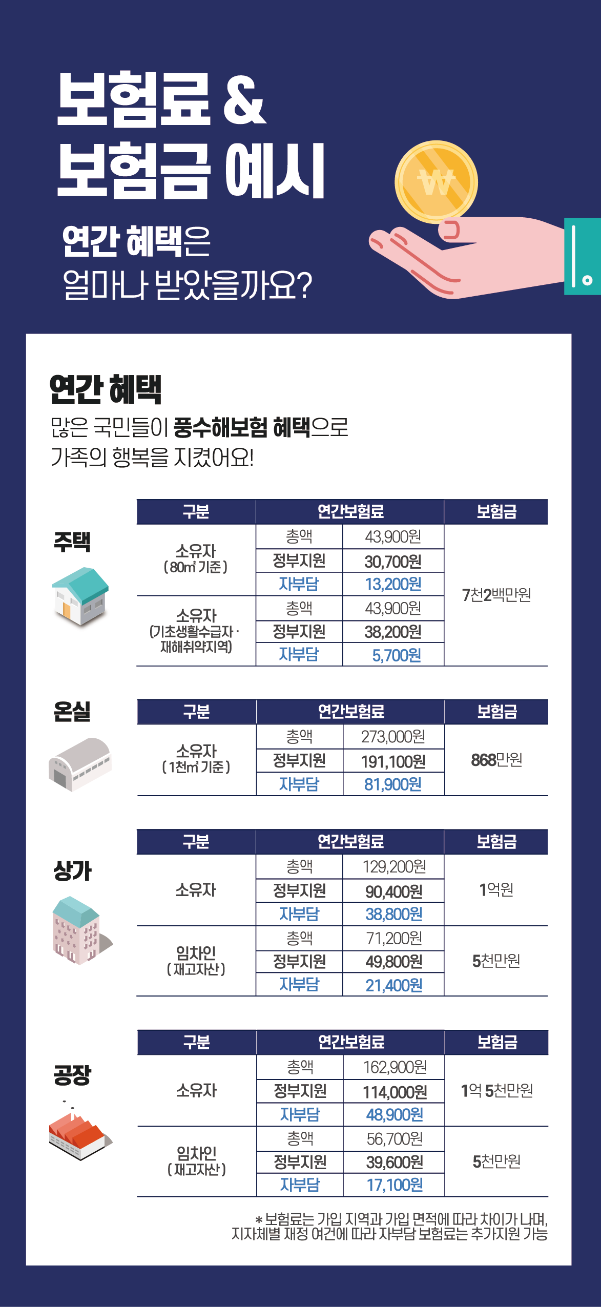 연간혜택 많은 국민들이 풍수해보험 혜택으로 가족의 행복을 지켰어요 | 1.주택:소유자(80㎡기준) 연간보험료 총액 43,900원 정부지원 30,700원 보험금 7천2백만원 /주택:소유자(기초생활수급자 재해취약지역) 총액 43,900원 정부지원 38,200원 자부담5,700원 보험금7천2백만원 2.온실 소유자(1천㎡기준)연간보험료 총액 273,000원 정부지원191,100원 자부담81,900원 보험금 868만원 3.상가 소유자 연간보험료 총액 129,200원 정부지원 90,400원 자부담 38,800원 보험금 1억원 / 상가 임차인(재고자산) 연간보험료 총액 71,200원 정부지원 49,800원 자부담21,400원 보험금 5천만원 4.공장 소유자 연간보험료 총액 162,900원 정부지원 114,000원 자부담 48,900원 보험금 1억5천만원 / 공장 임차인(재고재산) 연간보험료 총액 56,700원 정부지원 39,600원 자부담 17,100원 보험금 5천만원 