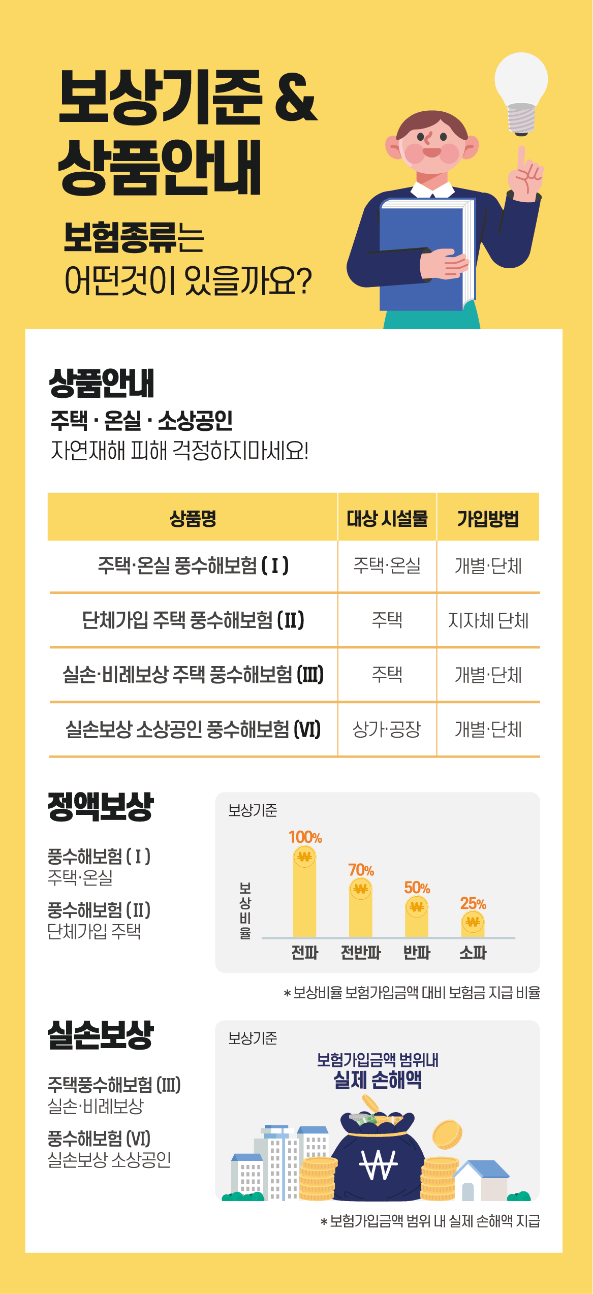보상기준 & 상품안내 보험 종류는 어떤것이 있을까요?
상품안내 주택 온실 소상공인 자연피해 걱정하지 마세요!
1.상품명:주택온실풍수해보험Ⅰ 대상시설물:주택온실 가입방법:개별.단체
2.상품명:단체가입주택풍수해보험Ⅱ 대상시설물:주택 가입방법:지자체단체
3.상품명:실손비례보상주택풍수해보험Ⅲ 대상시설물:주택 가입방법:개별.단체
4.실손보상 소상공인 풍수해보험Ⅳ 대상시설물:상가 공장 가입방법:개별 단체
| 정액보상 : 풍수해보험(Ⅰ)주택.온실, 풍수해보험(Ⅱ)단체가입주택
| 보상기준 전파 보상비율 100%, 전반파 보상비율 70%, 반바 보상비율 50%, 소파 보상비율 25% *보상비율 보험가입금액 대비 보험금 지급 비율
| 실손보상:주택풍수해보험(Ⅲ)실손 비례보상, 풍수해보험(Ⅳ)실손보상 소상공인\
| 보상기준 보험가입금액 범위내 실제손해액 *보험가입금액 범위 내 실제 손해액 지급