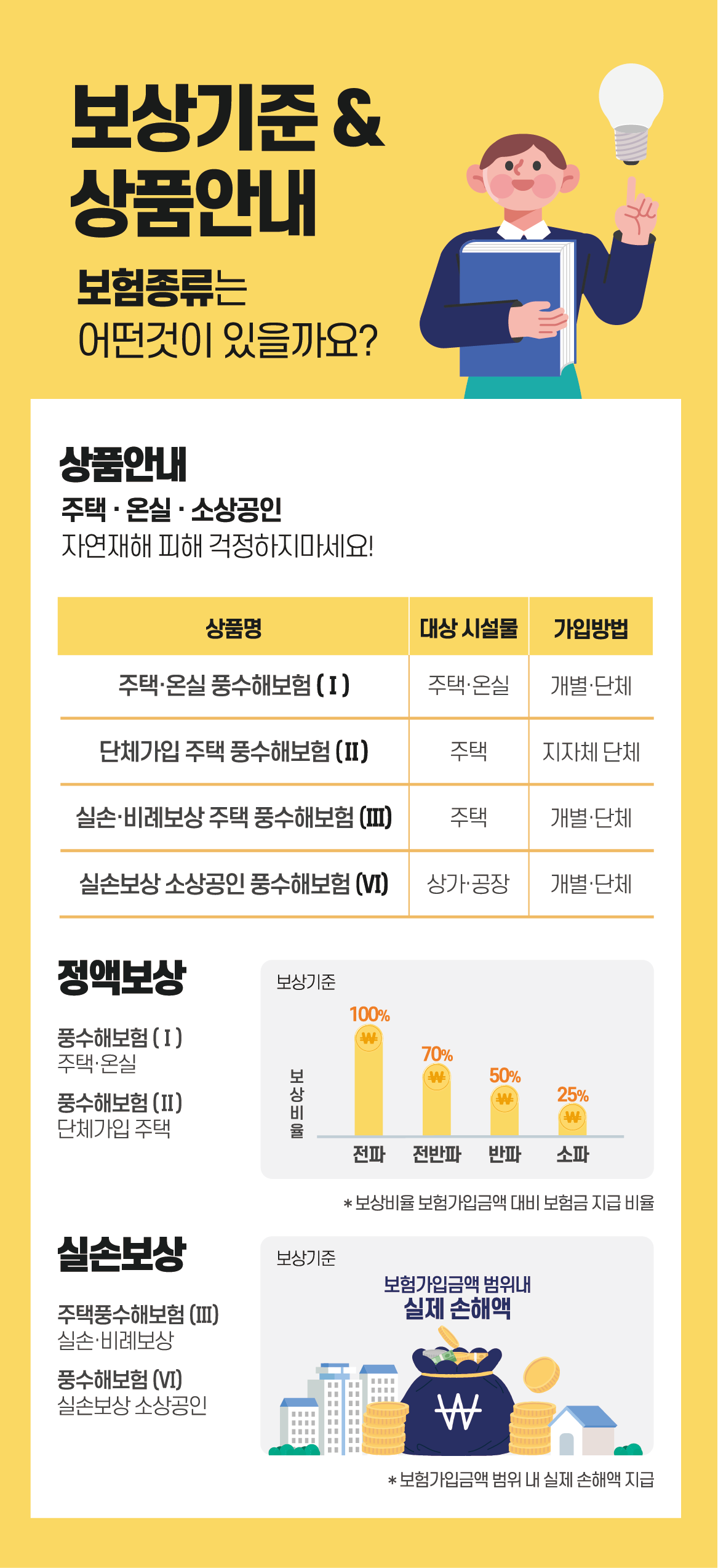 상품안내 주택 온실 소상공인 자연피해 걱정하지 마세요!|1.주택온실풍수해보험 (주택온실, 개별단체) 2.단체가입주택풍수해보험(주택,지자체단체)3.실손비례보상주택풍수해보험(주택,개별단체)4.실손보상 소상공인 풍수해보험(상가 공장, 개별 단체) | 정액보상 : 풍수해보험1(주택,온실) 풍수해보험2(단체가입주택) | 실손보상:주택풍수해보험(실손 비례보상), 풍수해보험(실손보상 소상공인)