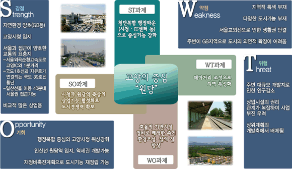 원당지구 SWOT 분석