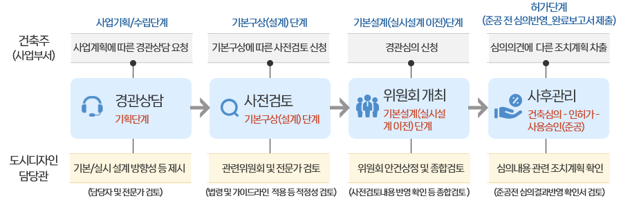 건축주(사업부서) : 사업기획/수립단계(사업계획에 따른 경관상담 요청) > 기본구성(설계)단계(기본구상에 따른 사전검토 신청) > 기본설계(실시설계 이전)단계(경관심의 신청) > 허가 단계(준공 전 심의반영, 완료보고서 제출) (심의의견에 따른 조치계획 제축) | 경관상담(기획단계) > 사전검토(기본구상(설계)단계) > 위원회 개최(기본설계(실시설계 이전)) 단계 > 사후관리(건축심의-인허가-사용승인(준공)) | 도시디자인 담당관 : 기본/실시 설꼐방향성 등 제시(담당자 및 전문가 검토) > 관련위원회 및 전문가 검토 (법령 및 가이드라인 적용 등 적정성 검토) > 위원회 안건상정 및 종합검토(사전검토내용 반영 확인 등 종합검토) > 심의내용 관련 조치계획 확인(준공전 심의 결과반영확인서 검토)