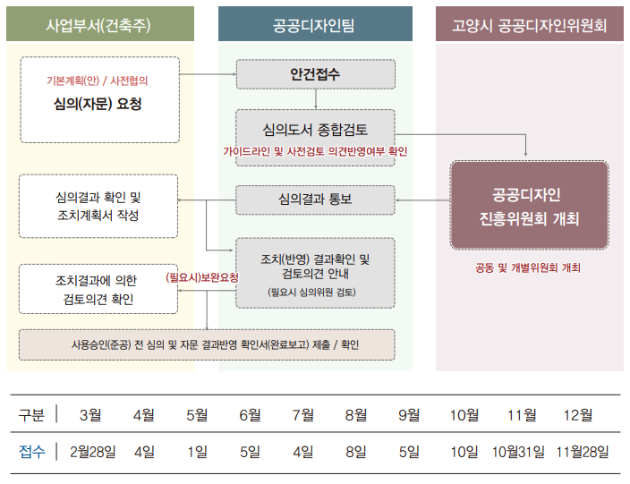 공공디자인 심의절차