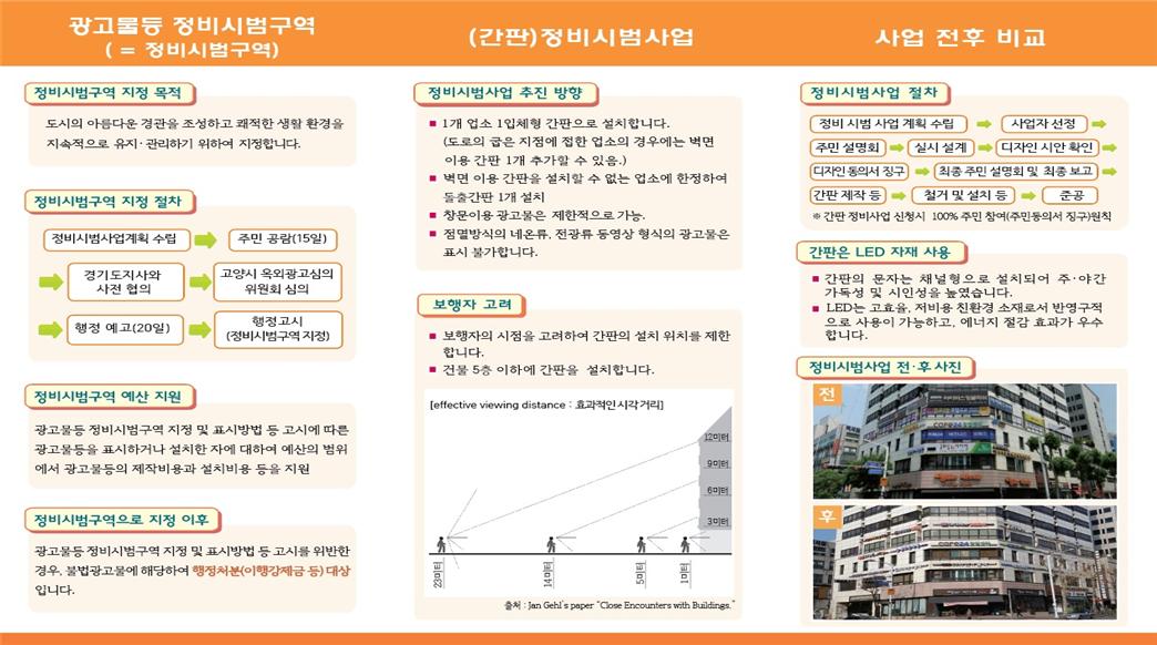 간판정비시범사업 절차 1.광고물등 정비시범구역 1-1.정비시범구역 지정목적:도시의 아름다운 경관을 조성하고 쾌적한 생활 환경을 지속적으로 유지관리하기 위하여 지정합니다. 1-2.정비사업구역 지정절차 : 정비시범사업계획수립>주민공람(15일)>경기도지사와사전협의>고양시 옥외광고심의 위원회 심의 > 행정예고(20일)>행정고시(정비시범구역지정) 1-3.정비시범구역예산지원:광고물등 정비시범구역 지정 및 표시방ㄷ법등 고시에 ㄸ른 광고물등을 표시하거나 설치한 자에 대하여 예산의 범위에서 광고물등의 제작비용과 설치비용 등을 지원 1-4.정비시범구역으로 지정 이후:광고물등 정비시범구역지정및 표시방법등 고시를 위반한 경우, 불법광고물에 해당하여 행정처분(이행강제금 등)대상입니다. 2.(간판)정비시범사업 2-1.정비시범사업 추진방향:1개 업소 1입체형 간판으로설치합니다.(도로의 굽은 지점에 접한 업소의 경우에는 벽면 이용간판 1개 추가할수있음), 벽면이용 간판을 설치할 수 없는 업소에 한정하여 돌출간판1개 설치, 창문이용 광고물은 제한적으로 가능, 점멸방식의 네온류,전광류 동영상 형식의 광고물은 표시불가합니다. 3.사업전후비교 3-1.정비시범사업절차:정비시범사업계획수립<사업자선정<주민설명회<실시설계>디자인시안확인<디자인동의서징구<최종주민설명회및최종보고<간판제작등>철거및설치치등>준공 *간판정비사업 신청시 100%주민참여(주민동의서징구)원칙 3-2.간판은LED자재사용:간판의 문자는 채널형으로 설치되어 주야간 가독성 및 시안성을 높였습니다.,LED는 고효율,저비용 친환경 소재로서 반영구적으로 사용이 가능하고, 에너지 절감 효과가 우수합니다.