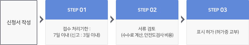 옥외광고물 인허가 업무 처리 흐름도. 신청서 작성 후 step1은 접수처리기한이 7일 이내(신고:3일이내), step2는 서류검토(수수료계산, 안전도검사 비용), step3는 표시허가(허가증 교부)