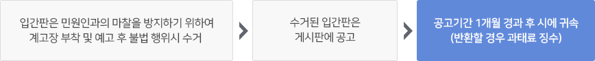 불법 유동광고물 행정처분 절차 입간판은 민원인과의 마찰을 방지하기 위하여 계고장 부착 및 예고 후 불법행위시 수거>수거된입간판은게시판에공고>공고기간1개월 경과후 시에 귀속(반환할 경우 과태료징수)