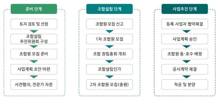 지역주택조합 추진 절차 준비 단계:토지 검토 및 선정→조합설립 추진위원회 구성→조합원 모집 준비→사업계획 초안 마련→사전협의, 전문가 자문
		/조합설립 단계:조합원 모집 신고→1차 조합원 모집→조합 창립총회 개최→조합설립인가→2차 조합원 모집(충원)
		/사업추진 단계:등록 사업자 협약체결→사업계획 승인→조합원 동·호수 배정→공사계약 체결→착공 및 분양