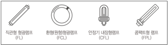 직관형 형광램프(FL), 환형(원형)형광램프(FCL), 안정기 내장형램프(CFL), 콤팩트형 램프(FPL)
