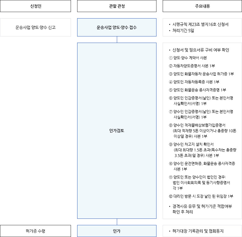 택배 신규 허가 및 재허가 절차 안내