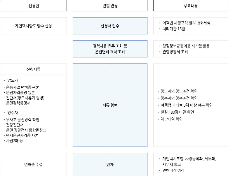 개인택시 양도·양수 절차