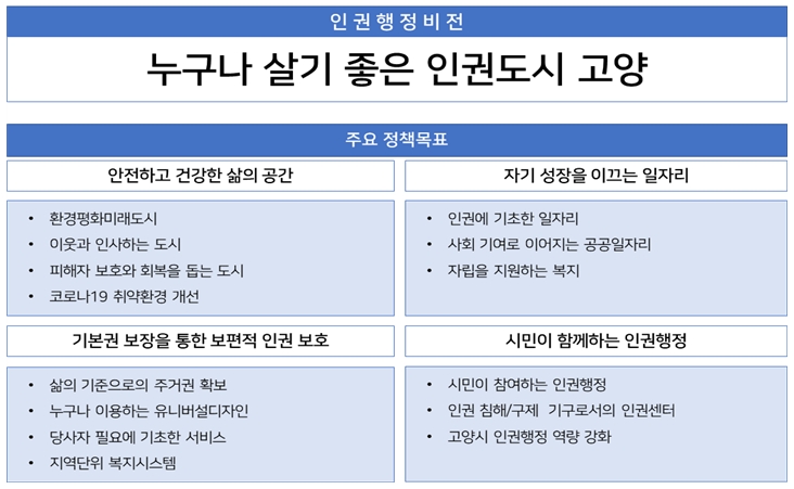 인권행정비전 누구나 살기 좋은 인권도시 고양 | 주요정책목표 1.안전하고 건강한 삶의 공간 : 환경평화미래도시, 이웃과 인사하는 도시, 피해자 보호와 회복을 돕는 도시, 코로나19 취약환경 개선 2.자기 성장을 이끄는 일자리 : 인권에 기초한 일자리, 사회 기여로 이어지는 공공일자리, 자립을 지원하는 복지 3.기본권 보장을 통한 보편적 인권보회:삶의 기준으로의 주거권 확보, 누구나 이용하는 유니버설디자인, 당사자 필요에 기초한 서비스, 지역단위 복지시스템 4.시민이 함께하는 인권행정:시민이 참여하는 인권행정, 인권 침해/구제 기구로서의 인권센터, 고양시 인권행정 역량강화