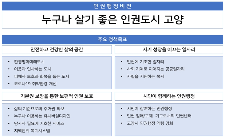 인권행정비전 누구나 살기 좋은 인권도시 고양 | 주요정책목표 1.안전하고 건강한 삶의 공간 : 환경평화미래도시, 이웃과 인사하는 도시, 피해자 보호와 회복을 돕는 도시, 코로나19 취약환경 개선 2.자기 성장을 이끄는 일자리 : 인권에 기초한 일자리, 사회 기여로 이어지는 공공일자리, 자립을 지원하는 복지 3.기본권 보장을 통한 보편적 인권보회:삶의 기준으로의 주거권 확보, 누구나 이용하는 유니버설디자인, 당사자 필요에 기초한 서비스, 지역단위 복지시스템 4.시민이 함께하는 인권행정:시민이 참여하는 인권행정, 인권 침해/구제 기구로서의 인권센터, 고양시 인권행정 역량강화