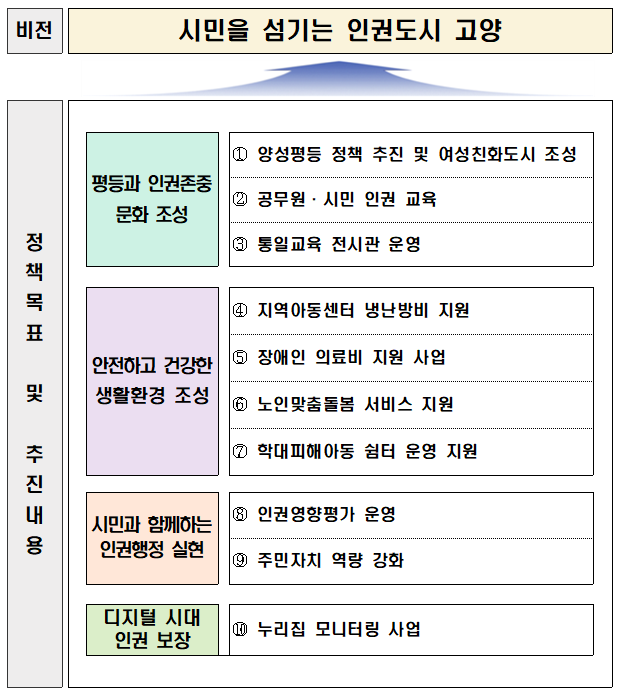 시민을 섬기는 인권도시 고양 | 주요정책목표 1.평등과 인권존중 문화 조성 : ① 양성평등 정책 추진 및 여성친화도시 조성,② 공무원·시민 인권 교육,③ 통일교육 전시관 운영 2.안전하고 건강한 생활환경 조성:④ 지역아동센터 냉난방비 지원,⑤ 장애인 의료비 지원 사업,⑥ 노인 맞춤돌봄 서비스 지원,⑦ 학대피해아동 쉼터 운영 지원 3.시민과 함께하는 인권행정 실현:⑧ 인권영향평가 운영,⑨ 주민자치 역량 강화,4.디지털 시대 인권 보장:⑩ 누리집 모니터링 사업