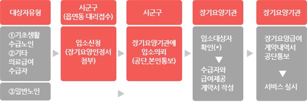 대상자유형 1.기초생활수급노인 2.기타의료급여수급자 3.일반노인 | 시군구(읍면동 대리접수):입소신청(장기요양인정서 첨부) | 시군구:장기요양기관에 입소의뢰(공단,본인통보) | 장기요양기관:입소대상자확인(*) > 수급자와 급여제공 계약서 작성 | 장기요양기관:장기요양급여 계약내역서 공단통보 > 서비스실시