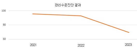 개인정보 관리수준 진단결과 그래프