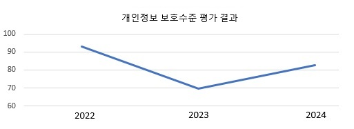 개인정보 보호수준 평과 결과 그래프