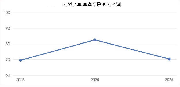 개인정보 보호수준 평과 결과 그래프