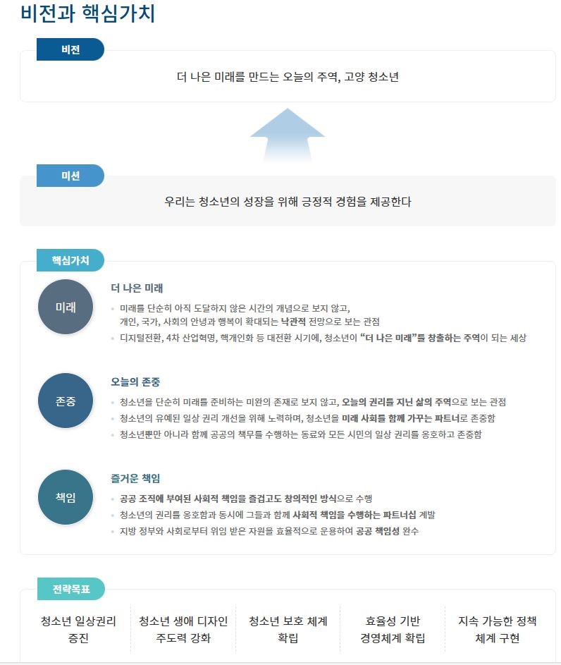 비전과 핵심가치 | 비전:더 나은 미래를 만드는 오늘의 주역, 고양 청소년 | 미션:우리는 청소년의 성장을 위해 긍정적 경험을 제공한다 | 핵심가치:미래-더나은미래 1)미래를 단순히 아직 도달하지 않은 시간의 개념으로 보지않고 개인, 국가, 사회의 안녕과 행복이 확대되는 낙관적 전망으로 보는 관점 2)디지털전환, 4차 산업혁명, 핵개인화 등 대전환 시기에, 청소년이 '더 나은 미래'를 창출하는 주역이 되는 세상 | 존중-오늘의 존중 1)청소년을 단순히 미래를 준비하는 미완의 존재로 보지 않고, 오늘의 권리를 지닌 삶의 주역으로 보는 관점 2)청소년의 유예된 일상 권리 개선을 위해 노력하며, 청소년을 미래 사회를 함께 가꾸는 파트너로 존중함 3)청소년뿐만 아니라 함께 공공의 책무를 수행하는 동료와 모든 시민의 일상 권리를 옹호하고 존중함 | 책임-즐거운책임 1)공공조직에 부여된 사회적 책임을 즐겁고도 창의적인 방식으로 수행 2)청소년의 권리를 옹호함과 동시에 그들과 함께 사회적 책임을 수행하는 파트너십 계발 3)지방 정부와 사회로부터 위임 받은 자원을 효율적으로 운용하여 공공 책임성 완수 | 전략목표:청소년 일상권리 증ㄱ진, 청소년 생애 디자인 주도력 강화, 청소년 보호 체계 확립, 효율성 기반 경영체계 확립, 지속 가능한 정책 체계 구현