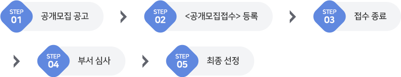 STEP 01 공개모집 공고 > STEP 02 공개모집접수 등록 > STEP 03 접수 종료 STEP 04 부서 심사 > STEP 05 최종 선정