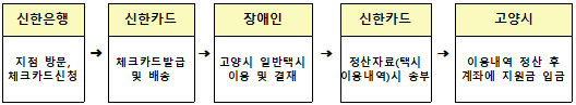 장애인  택시비 지원 사업 카드발급 및 이용절차 1.신한은행(지점방문,체크카드신청) 2.신한카드(체카카드발급 및 배송) 장애인(고양시 일반택시이용 및 결제)3.신한카드(택시이용내역 정산자료 송부) 4.고양시(이용내역 정산 후 계좌에 입금)