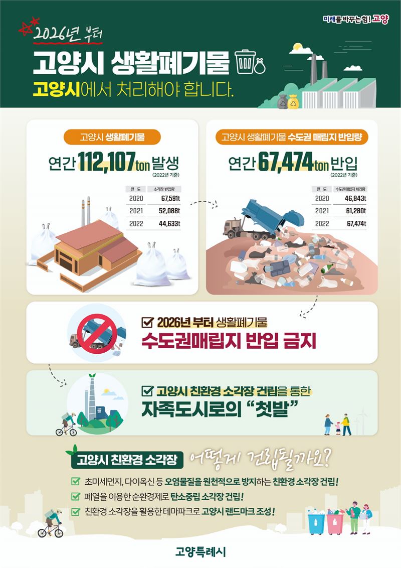2026년부터 고양시 생활폐기물 고양시에서 처리해야 합니다. 2026년 부터 생활폐기물 수도권매립지 반입금지 고양시 친환경 소각장 건립을 통한 자족도시로의 첫발. 고양시 친환경 소각장 어떻게 건립될까요? 1.초미세먼지,다이옥신 등 오염물질을 원천적으로 방지하는 친환경 소작장 건립 2.폐열을 이용한 순환경제로 탄소중립 소각장 건립 3.친환경 소각장을 활용한 테마파크로 고양시 랜드마크 조성