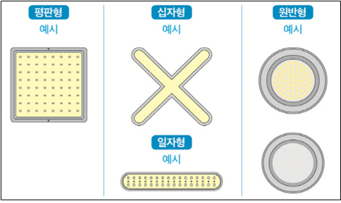 평판형 예시 | 십자형 예시 | 일자형 예시 | 원반형 예시