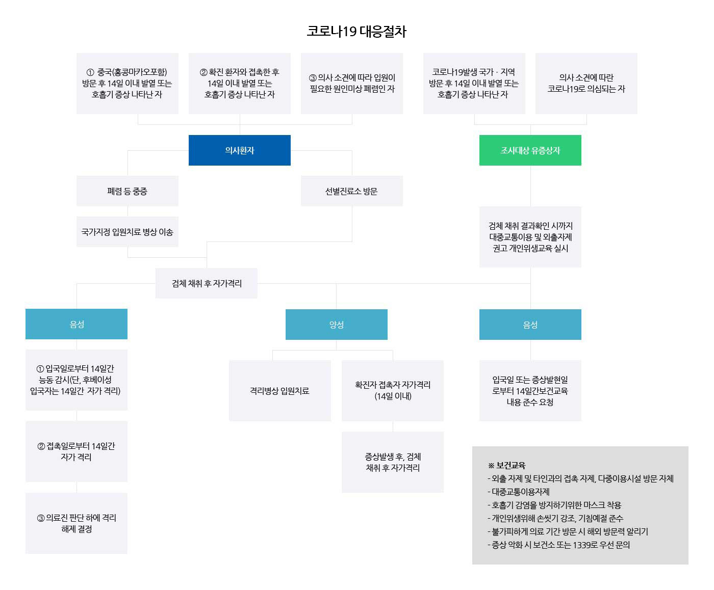 코로나 19 대응절차