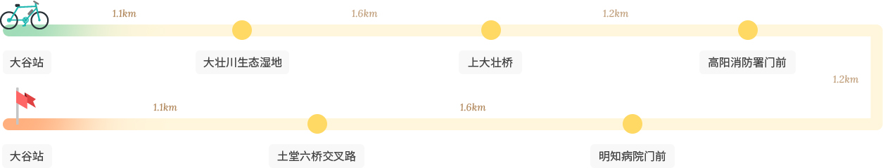 大壮川自行车路 路线 意象 : 大谷站-大壮川生态湿地-上大壮桥-高阳消防署门前-明知病院门前-土堂六桥交叉路-大谷站