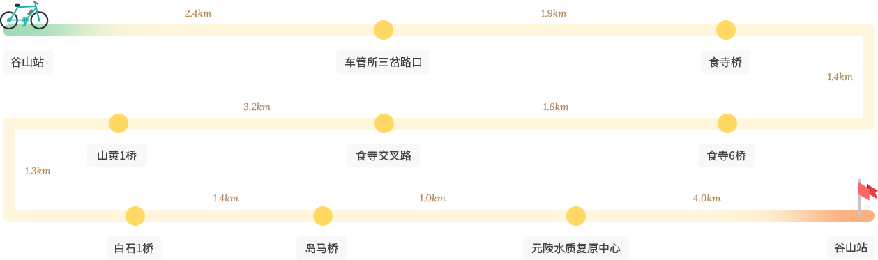 岛村川-见达山川自行车路 路线 意象 : 谷山站-车管所三岔路口-食寺桥-食寺6桥-食寺交叉路-山黄1桥-白石1桥-岛马桥-元陵水质复原中心-谷山站